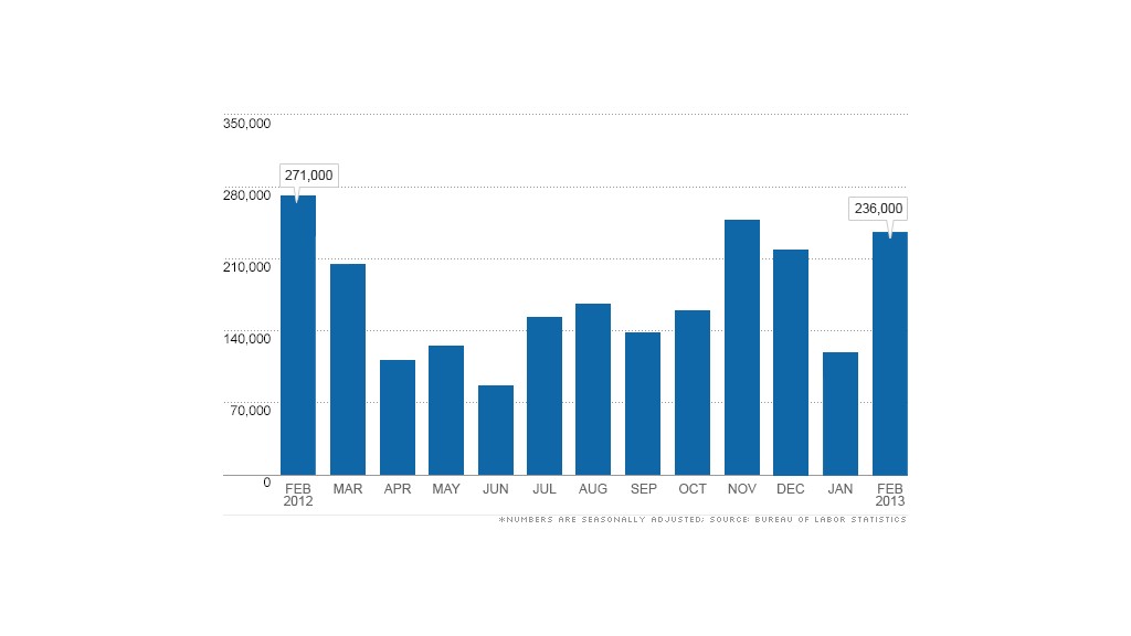 jobs report 030813 chart