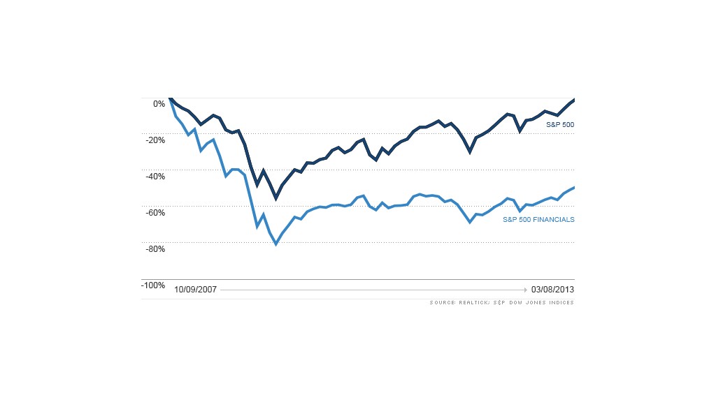 banks stocks sp500