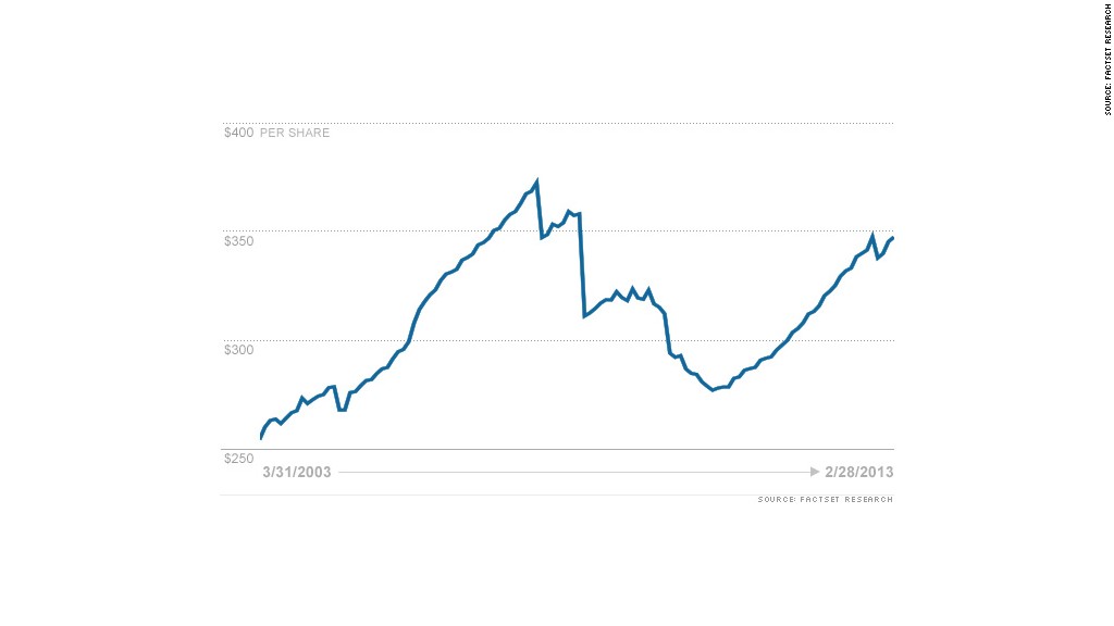 The other Dow record Dividends