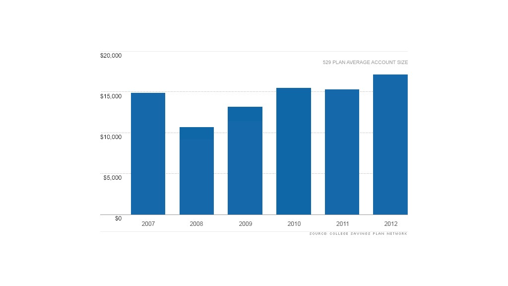 College savings in 529 plans hits alltime high