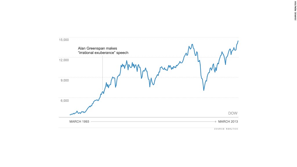 chart dow two decades