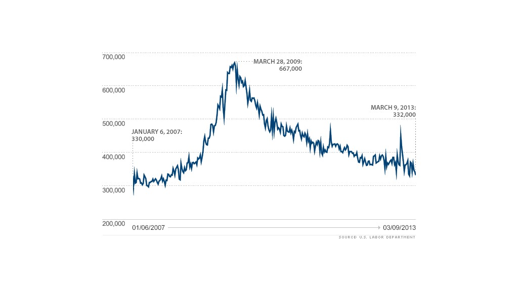 initial claims 031413 chart