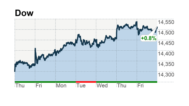 Cyprus Stock Exchange Chart