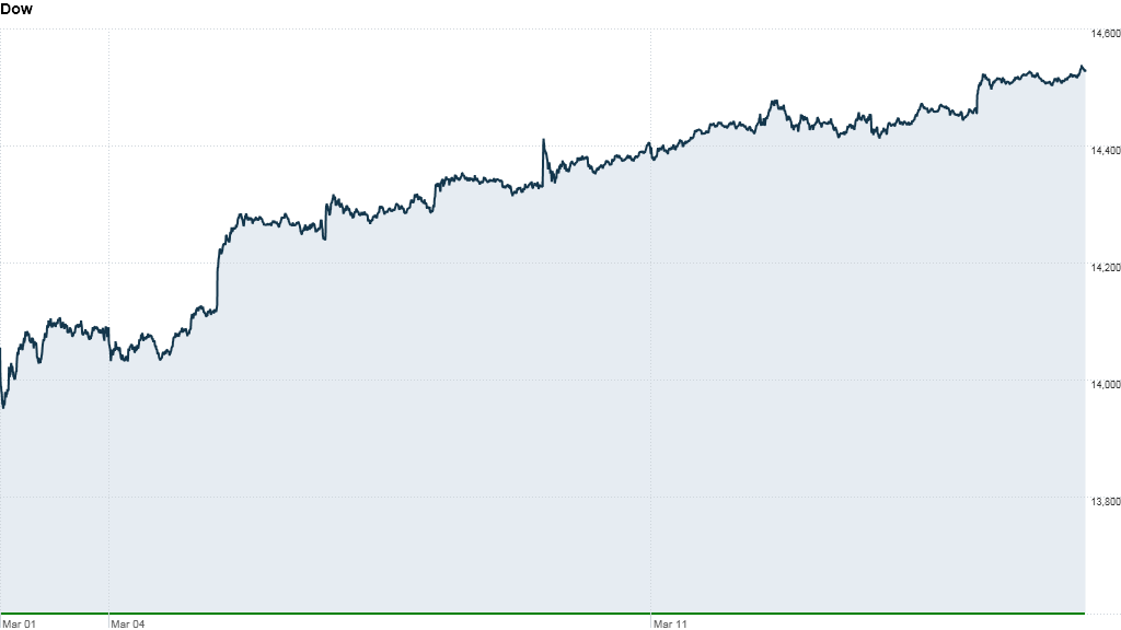 dow performance ytd