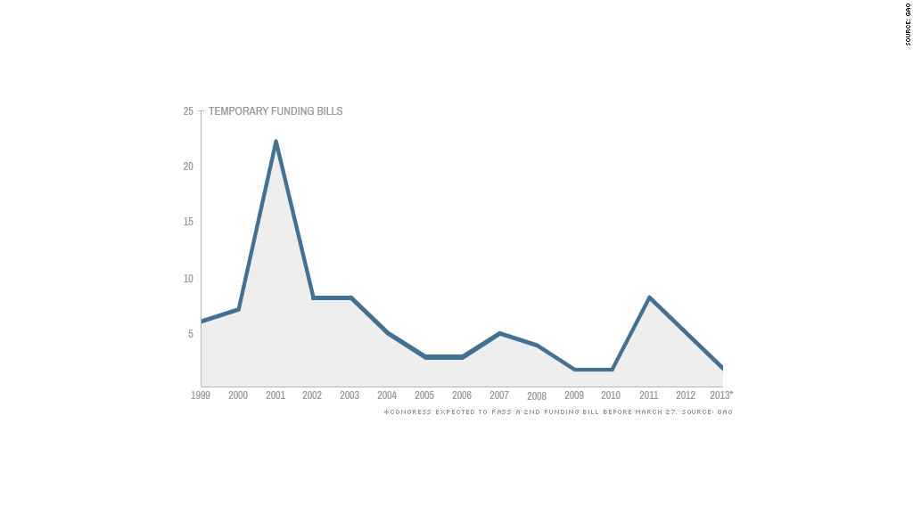 chart temporary funding bills