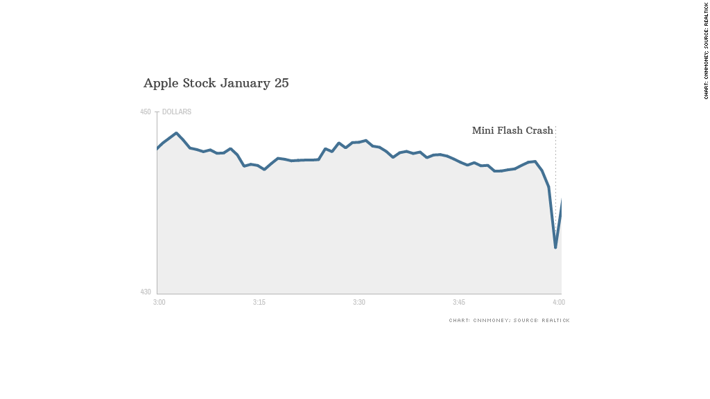 apple flash crash chart