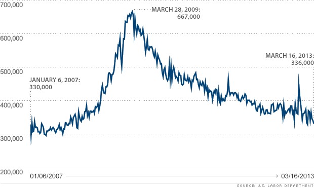 Jobless claims point to layoffs at lowest level since 2008 - Mar. 21, 2013