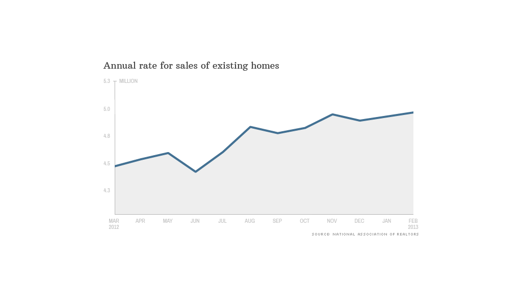 chart new home sales 032113