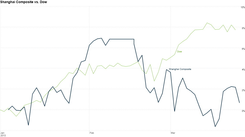 china stocks