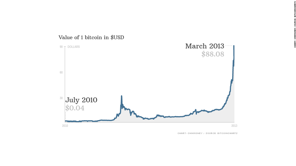 chart bitcoin