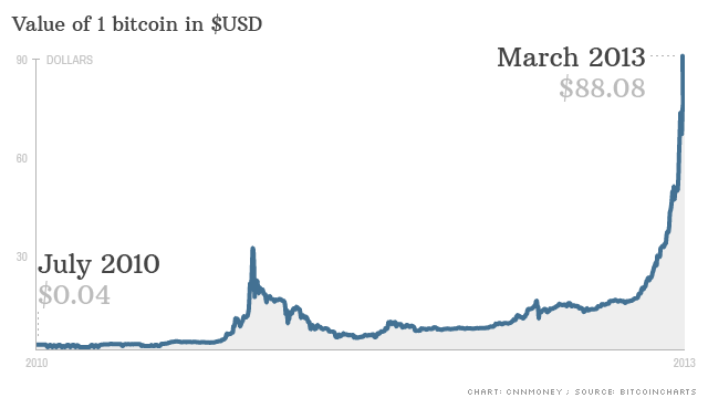 value of 1 bitcoin usd