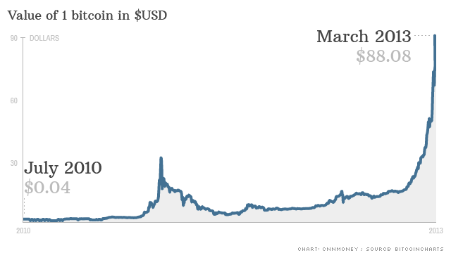 Bitcoin Price Chart In 2010