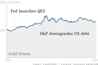 markets whats next gold prices