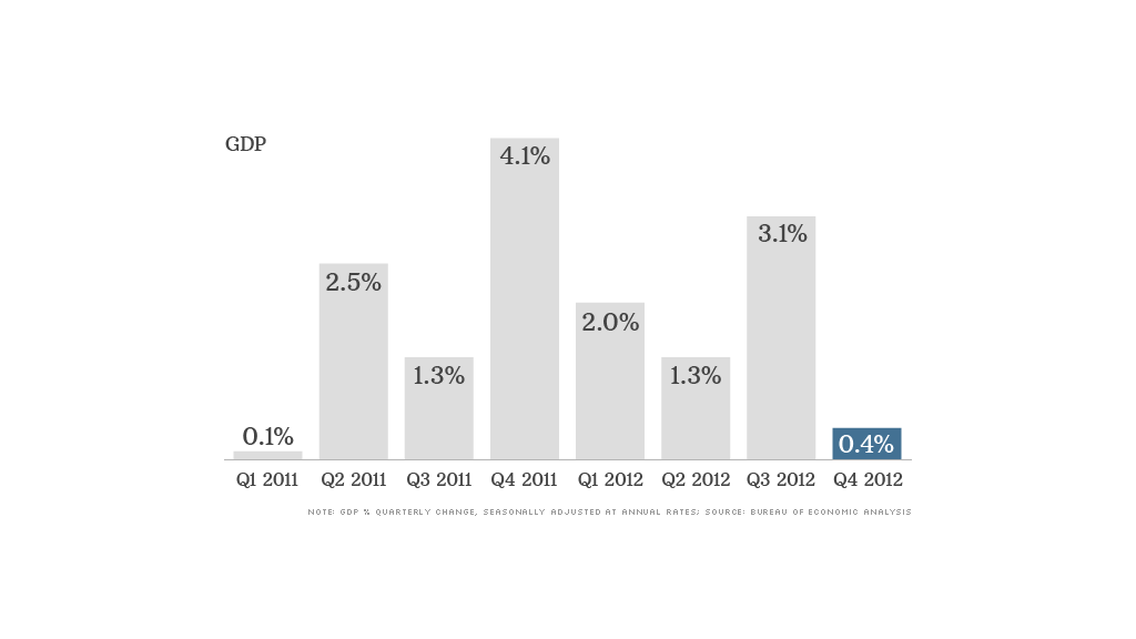 gdp 032813 chart