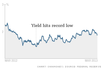 whats next bonds