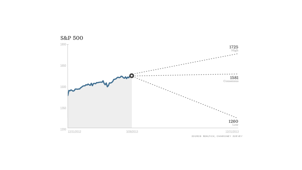 sp500 projection 