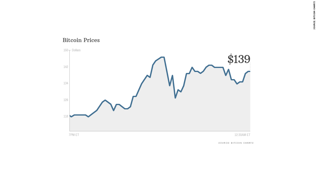 bitcoin prices chart