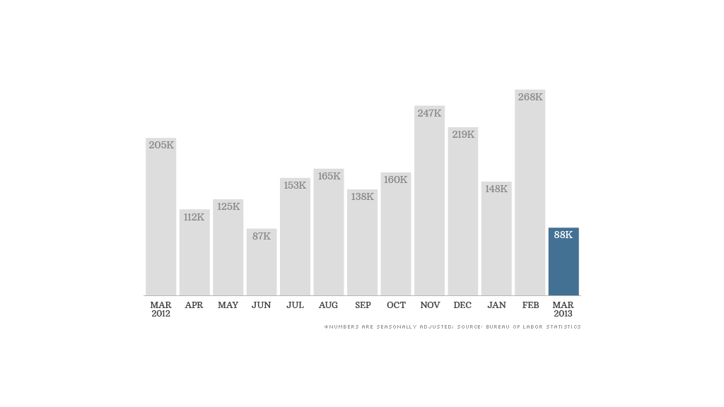 monthly jobs report 040513