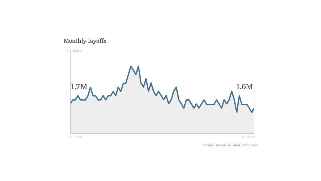 Firms are firing fewer workers, but not hiring many new ones