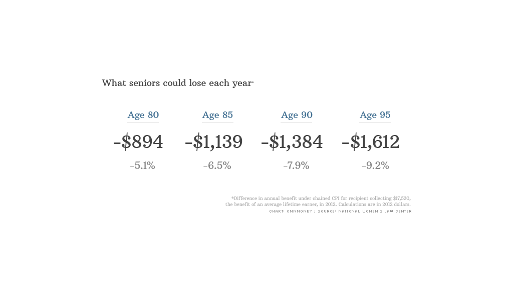 obama budget social security chart