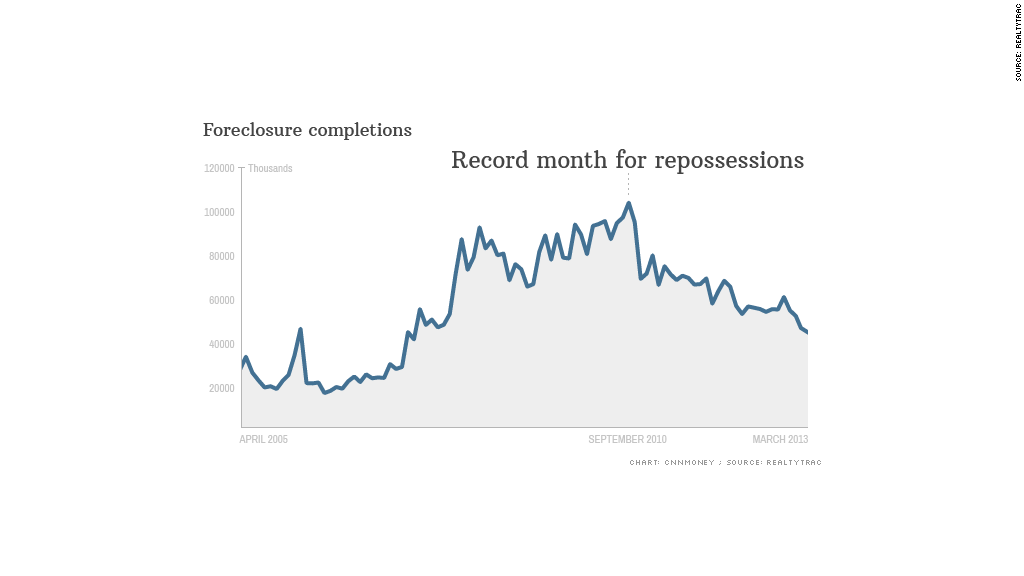 chart foreclosure completions