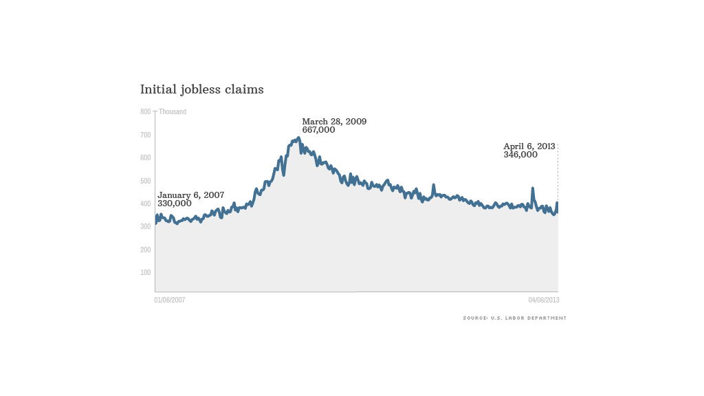 weekly jobless claims 041113