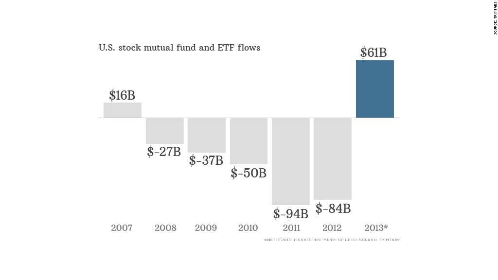 chart mutual fund etf inflows