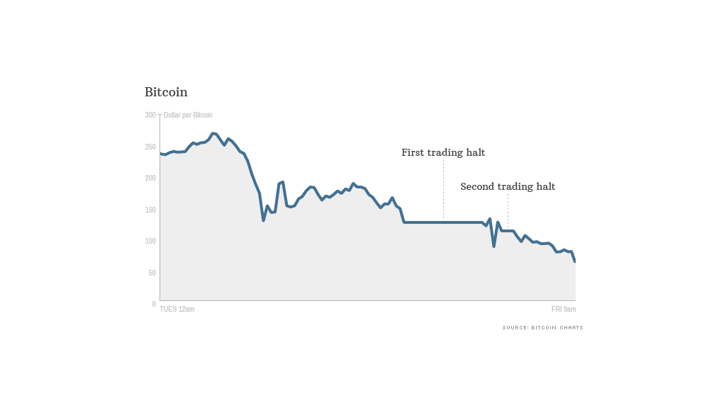 bitcoin trading halts
