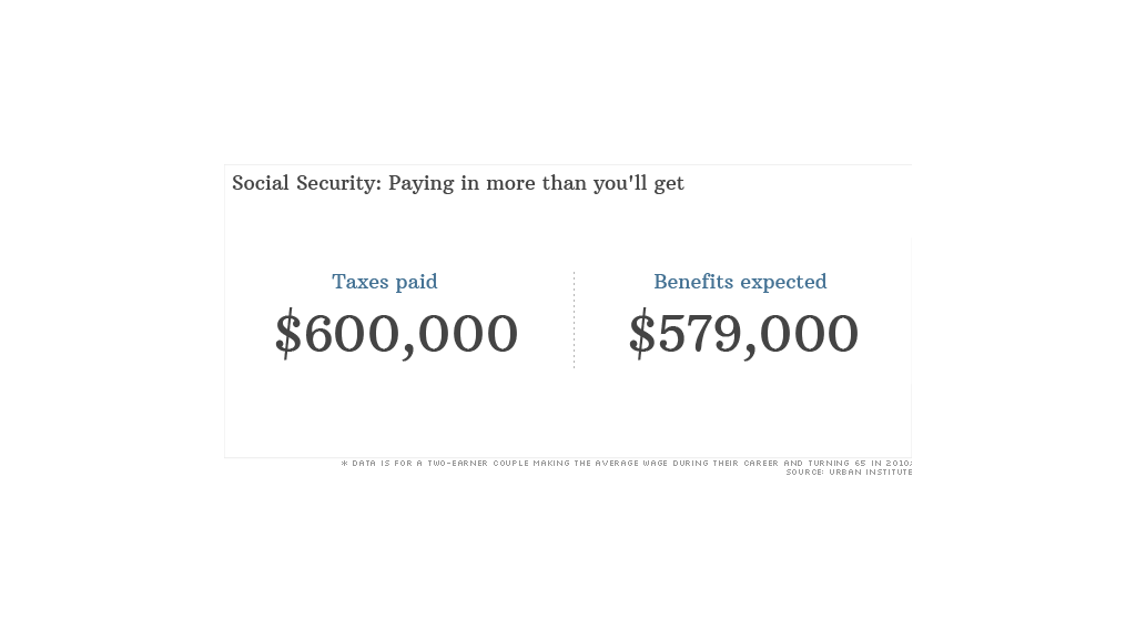 Social Security Many pay more in taxes than they'll get in benefits