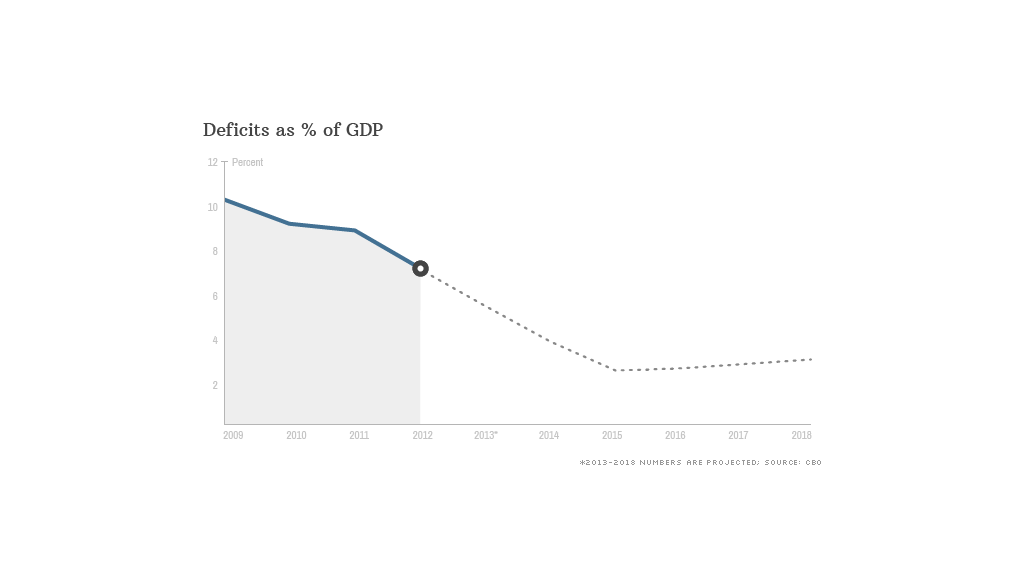 deficits as percent of gdp