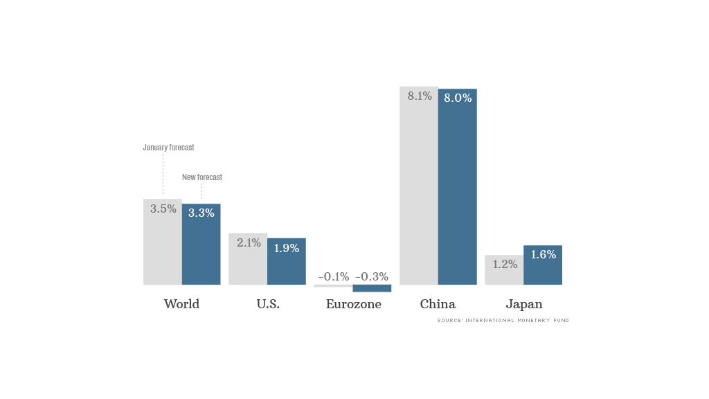 Imf Cuts Global Growth Forecast For 2013 