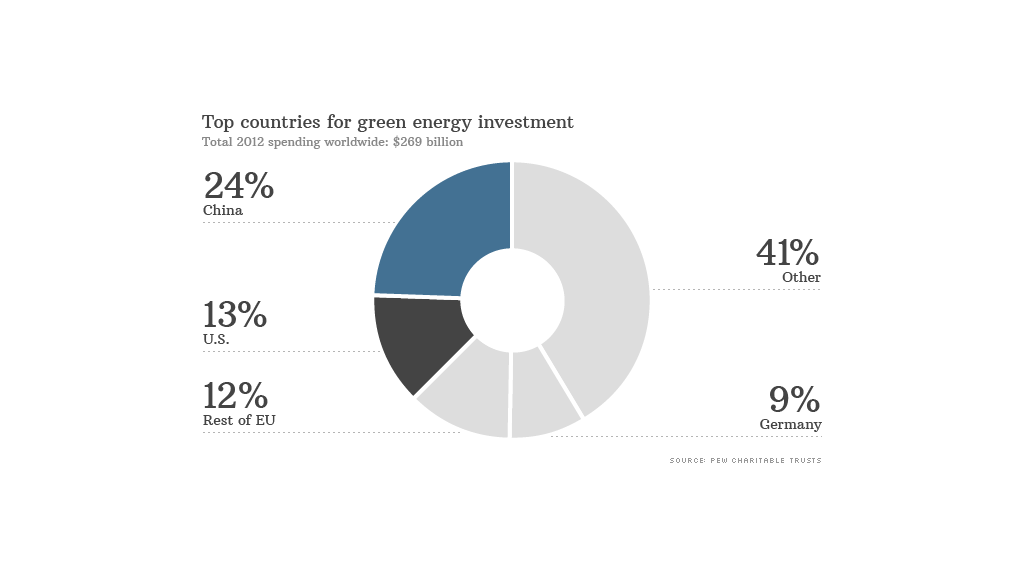 chart green energy investment