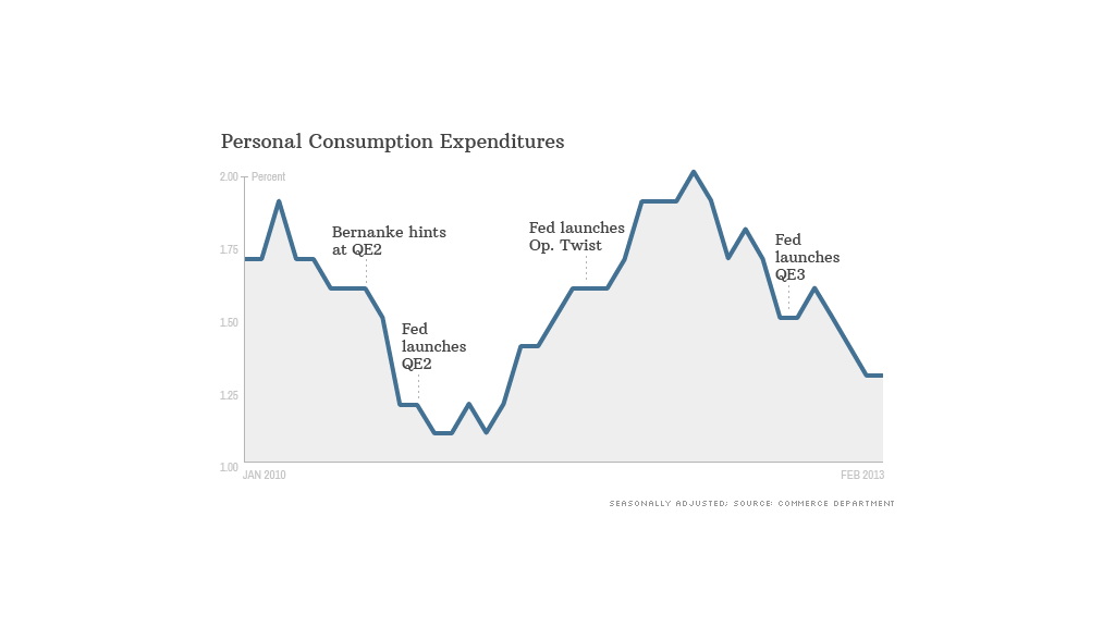 personal consumption