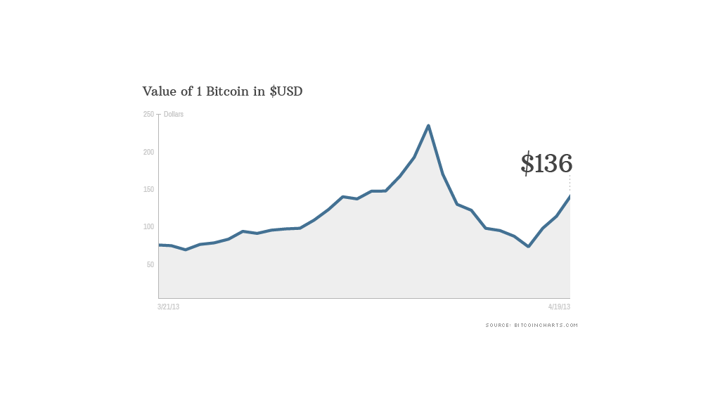 bitcoin chart 041913
