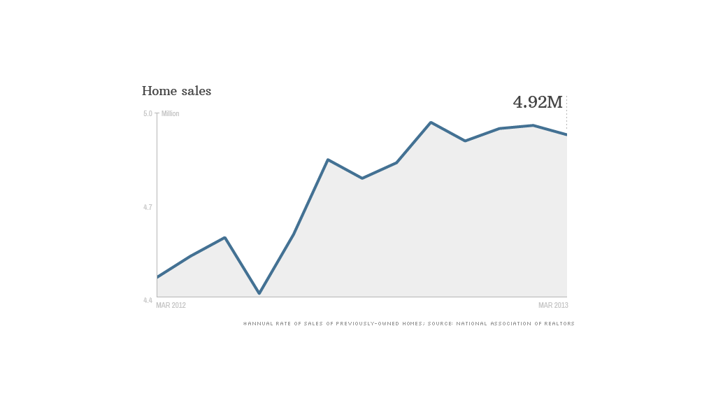 home sales march 2013