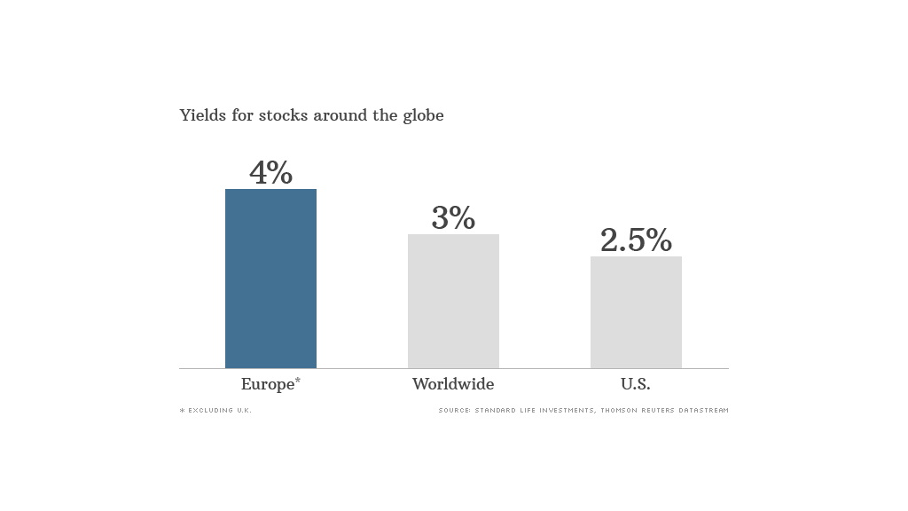 Global Stock Yields