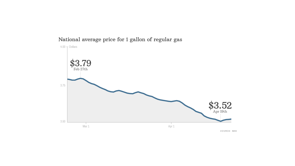 National Gas Average