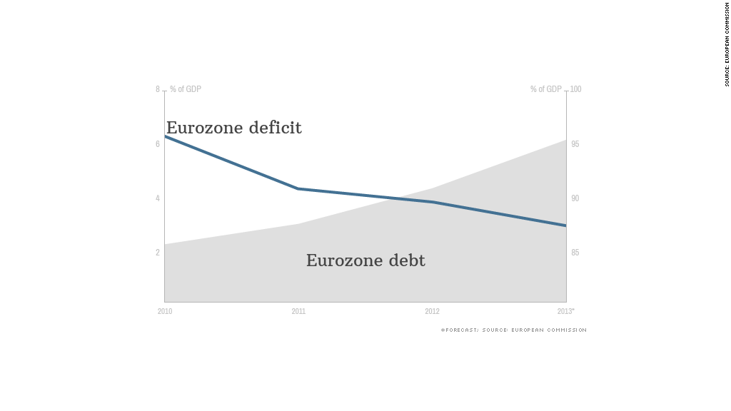 eurozone gdp deficit debt