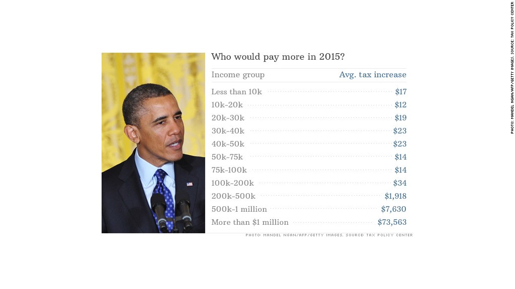 chart tax increase