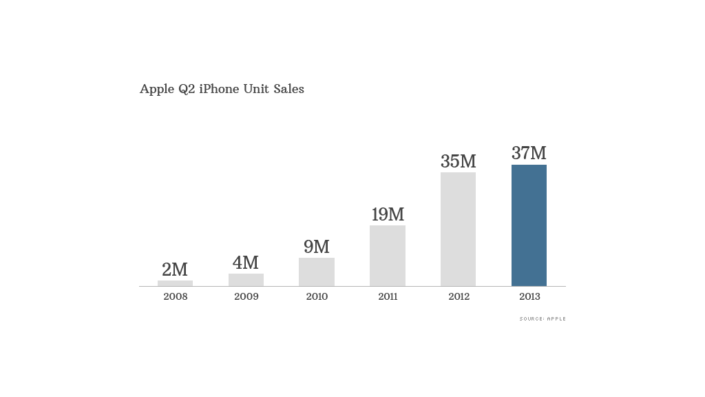 apple iphone sales chart