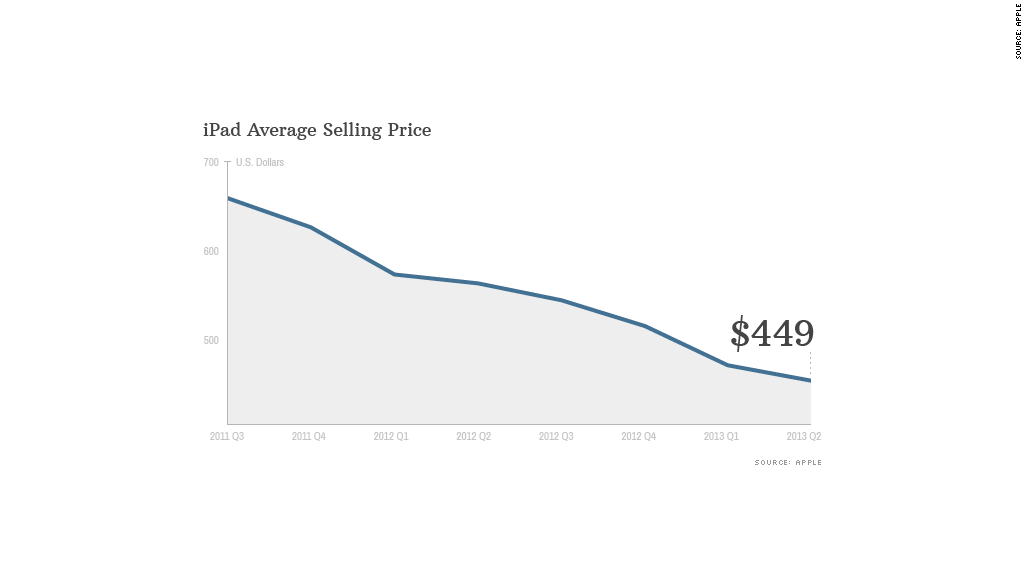 apple ipad selling price