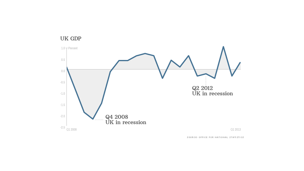 uk gdp 042513