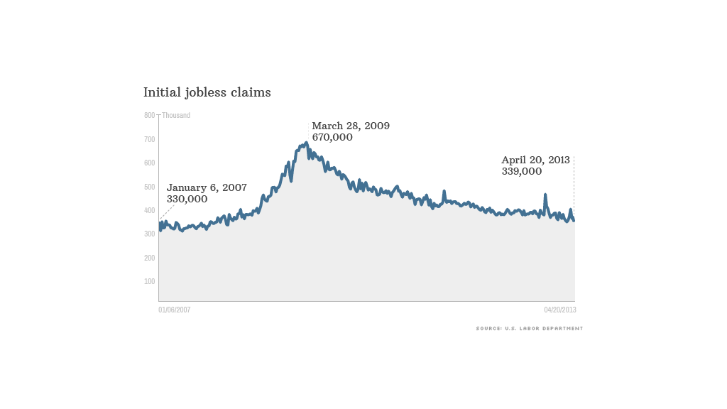 jobless claims 042013