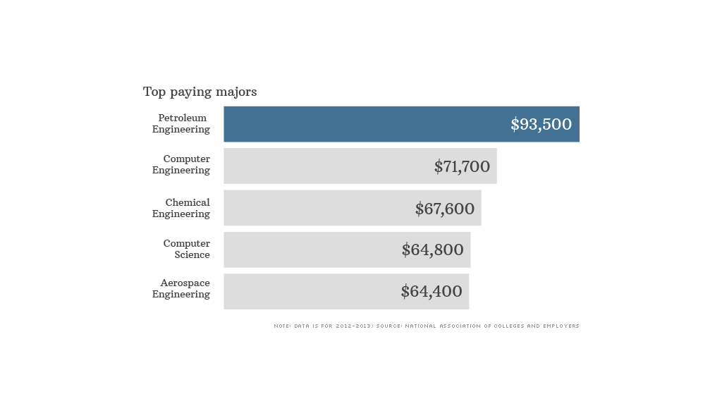 top bachelor degree majors