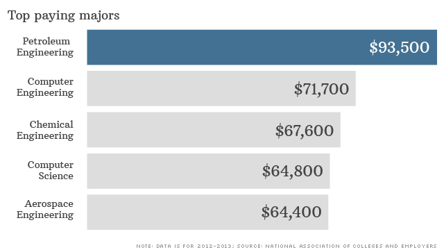 Top-Paying Jobs Are In Engineering