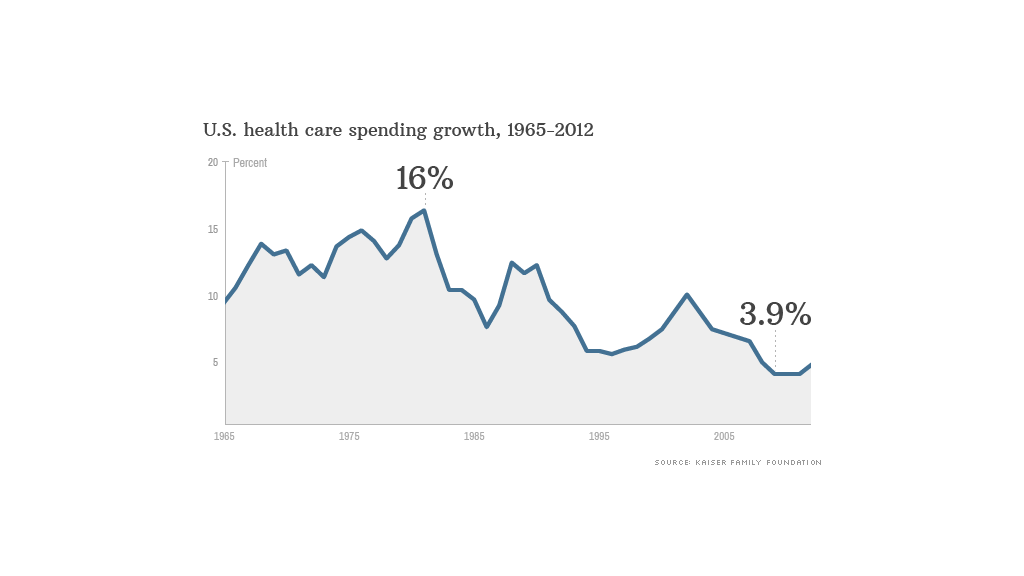 national spending growth