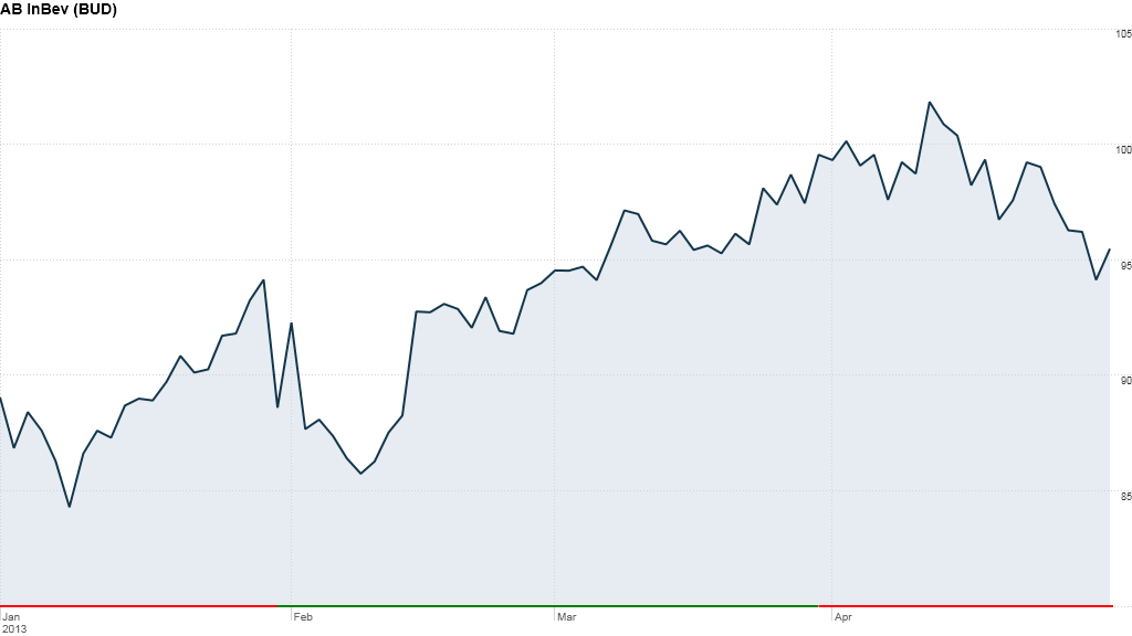 AB InBev chart