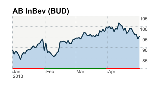 Inbev Stock Chart
