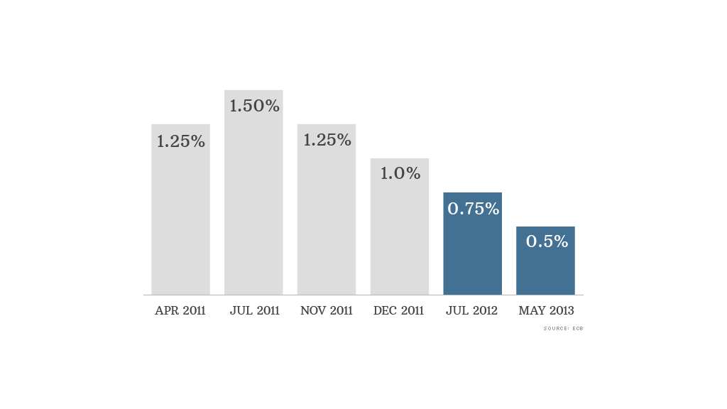 ecb rate moves