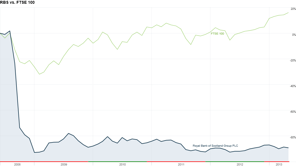 rbs vs ftse index